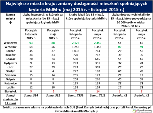 zmiany w programie MDM